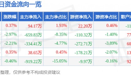 股票行情快报：安利股份（300218）3月25日主力资金净买入94.17万元