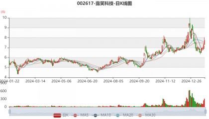 露笑科技：预计2024年净利同比增长90.91%-121.45%