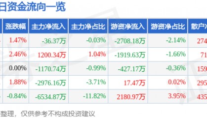 股票行情快报：江苏雷利（300660）8月18日主力资金净卖出36.37万元