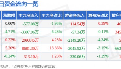 股票行情快报：实达集团（600734）7月16日主力资金净卖出577.08万元