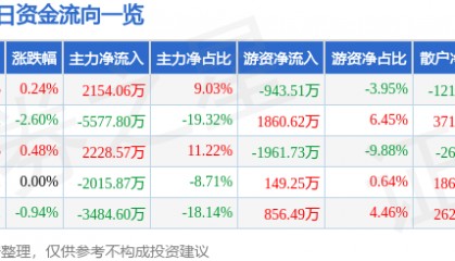 股票行情快报：实达集团（600734）7月23日主力资金净买入2154.06万元