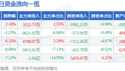 股票行情快报：长川科技（300604）3月6日主力资金净买入3112.72万元