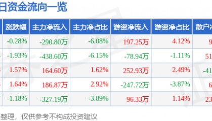 股票行情快报:超研股份(301602)9月10日主力资金净卖出290.80万元