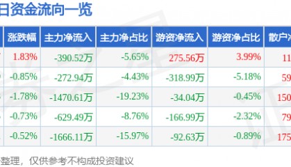 股票行情快报：蒙娜丽莎（002918）3月14日主力资金净卖出390.52万元