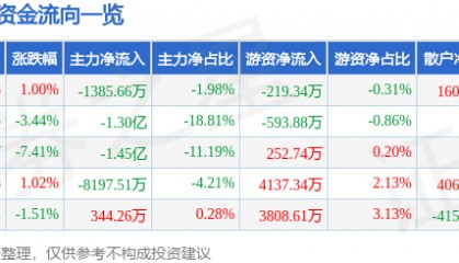 股票行情快报：高伟达（300465）9月29日主力资金净卖出1385.66万元