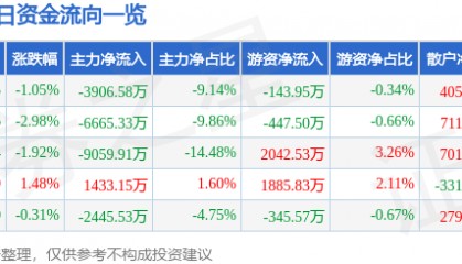 股票行情快报：特变电工（600089）1月3日主力资金净卖出3906.58万元