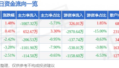 股票行情快报:杭氧股份(002430)11月20日主力资金净卖出1007.32万元