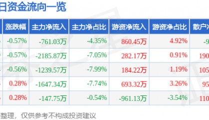 股票行情快报：上海莱士（002252）2月13日主力资金净卖出761.03万元