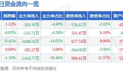 股票行情快报：中信金属（601061）2月26日主力资金净卖出303.16万元