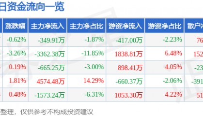 股票行情快报：康华生物（300841）3月31日主力资金净卖出349.91万元