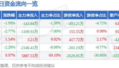 股票行情快报：长城电工（600192）3月7日主力资金净卖出143.84万元