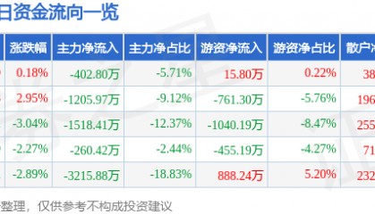 股票行情快报：云南旅游（002059）4月2日主力资金净卖出402.80万元