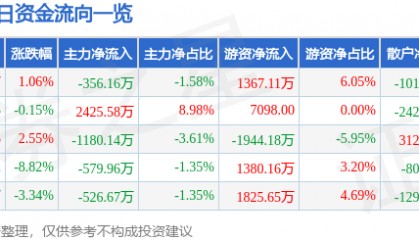 股票行情快报：京新药业（002020）4月10日主力资金净卖出356.16万元