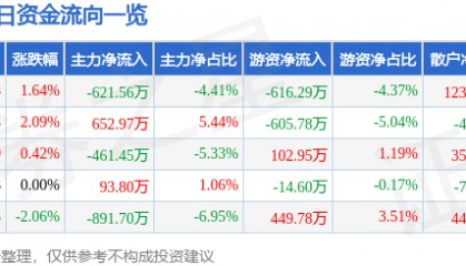 股票行情快报：誉衡药业（002437）4月22日主力资金净卖出621.56万元