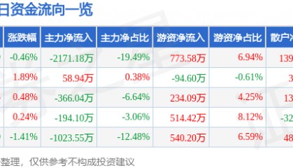 股票行情快报：福安药业（300194）7月2日主力资金净卖出2171.18万元