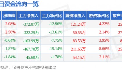 股票行情快报：开尔新材（300234）6月24日主力资金净卖出372.87万元
