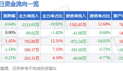 股票行情快报:贵研铂业(600459)12月26日主力资金净卖出2111.63万元