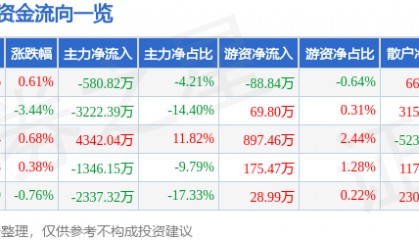 股票行情快报：贝斯特（300580）6月23日主力资金净卖出580.82万元
