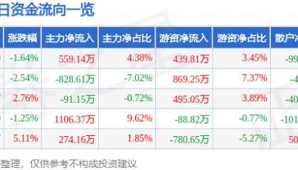 股票行情快报：安利股份（300218）4月16日主力资金净买入559.14万元