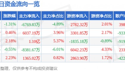 股票行情快报：长川科技（300604）2月27日主力资金净卖出6769.83万元