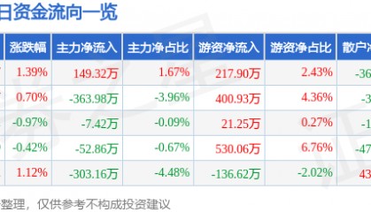 股票行情快报：中信金属（601061）3月4日主力资金净买入149.32万元