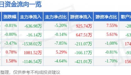 股票行情快报：誉衡药业（002437）4月30日主力资金净卖出636.98万元