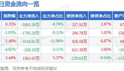 股票行情快报：仁智股份（002629）6月25日主力资金净卖出1001.26万元