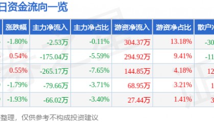 股票行情快报：长城电工（600192）1月27日主力资金净卖出2.53万元