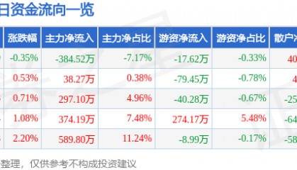 股票行情快报：通宝能源（600780）4月18日主力资金净卖出384.52万元