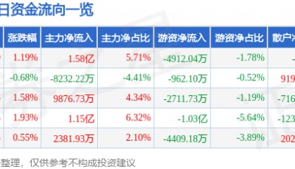 股票行情快报：中兴通讯（000063）6月27日主力资金净买入1.58亿元