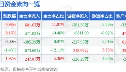 股票行情快报：青松股份（300132）9月30日主力资金净买入601.62万元