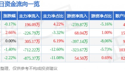 股票行情快报：通宝能源（600780）4月2日主力资金净买入196.09万元