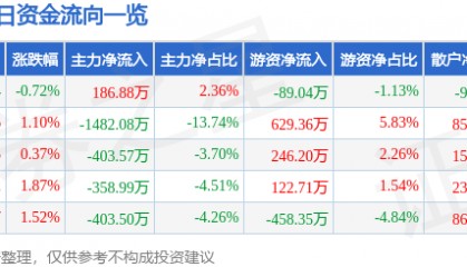 股票行情快报：中国一重（601106）2月11日主力资金净买入186.88万元