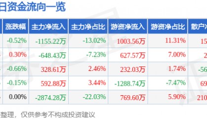 股票行情快报：京新药业（002020）5月9日主力资金净卖出1155.22万元
