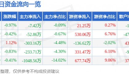 股票行情快报：中信金属（601061）2月28日主力资金净卖出7.42万元