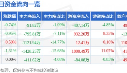 股票行情快报:贵研铂业(600459)2月28日主力资金净卖出91.82万元