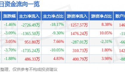 股票行情快报：仁智股份（002629）8月7日主力资金净卖出2726.49万元
