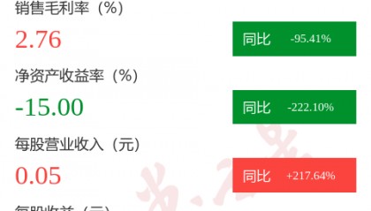 图解实达集团中报：第二季度单季净利润同比下降155.27%