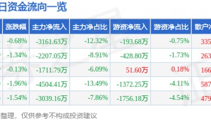 股票行情快报：建投能源（000600）7月28日主力资金净卖出3161.63万元