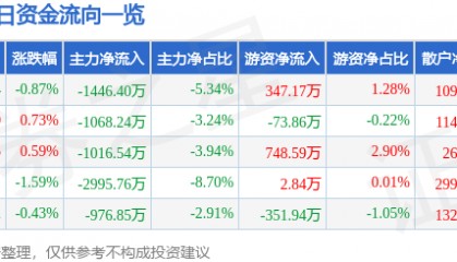 股票行情快报：露笑科技（002617）12月9日主力资金净卖出1446.40万元