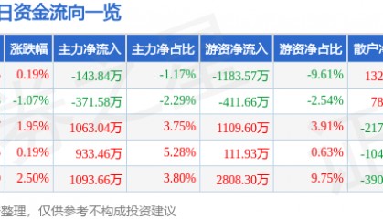 股票行情快报:超研股份(301602)7月29日主力资金净卖出143.84万元