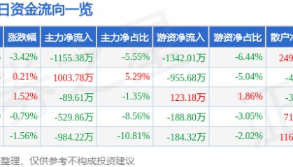 股票行情快报：时代新材（600458）3月24日主力资金净卖出1155.38万元