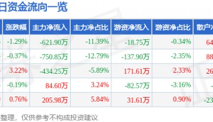 股票行情快报：开尔新材（300234）7月23日主力资金净卖出621.90万元