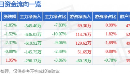 股票行情快报：金陵药业（000919）1月3日主力资金净卖出545.40万元