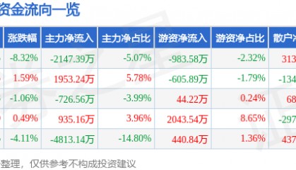 股票行情快报：水井坊（600779）4月7日主力资金净卖出2147.39万元