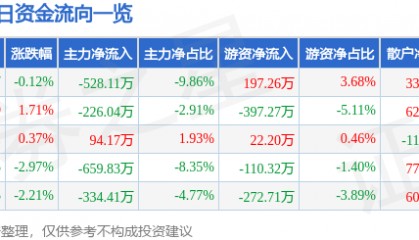 股票行情快报：安利股份（300218）3月27日主力资金净卖出528.11万元
