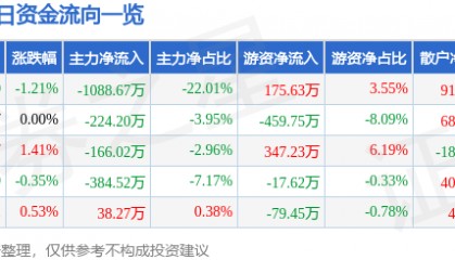 股票行情快报：通宝能源（600780）4月23日主力资金净卖出1088.67万元