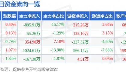 股票行情快报：中信金属（601061）12月27日主力资金净卖出895.91万元