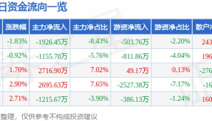 股票行情快报：高新发展（000628）4月16日主力资金净卖出1926.45万元