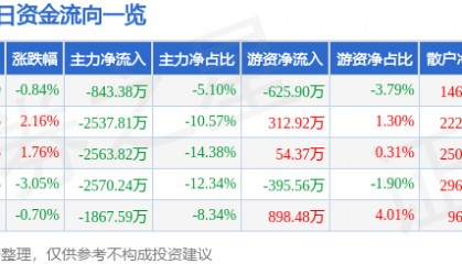 股票行情快报:超研股份(301602)8月19日主力资金净卖出843.38万元